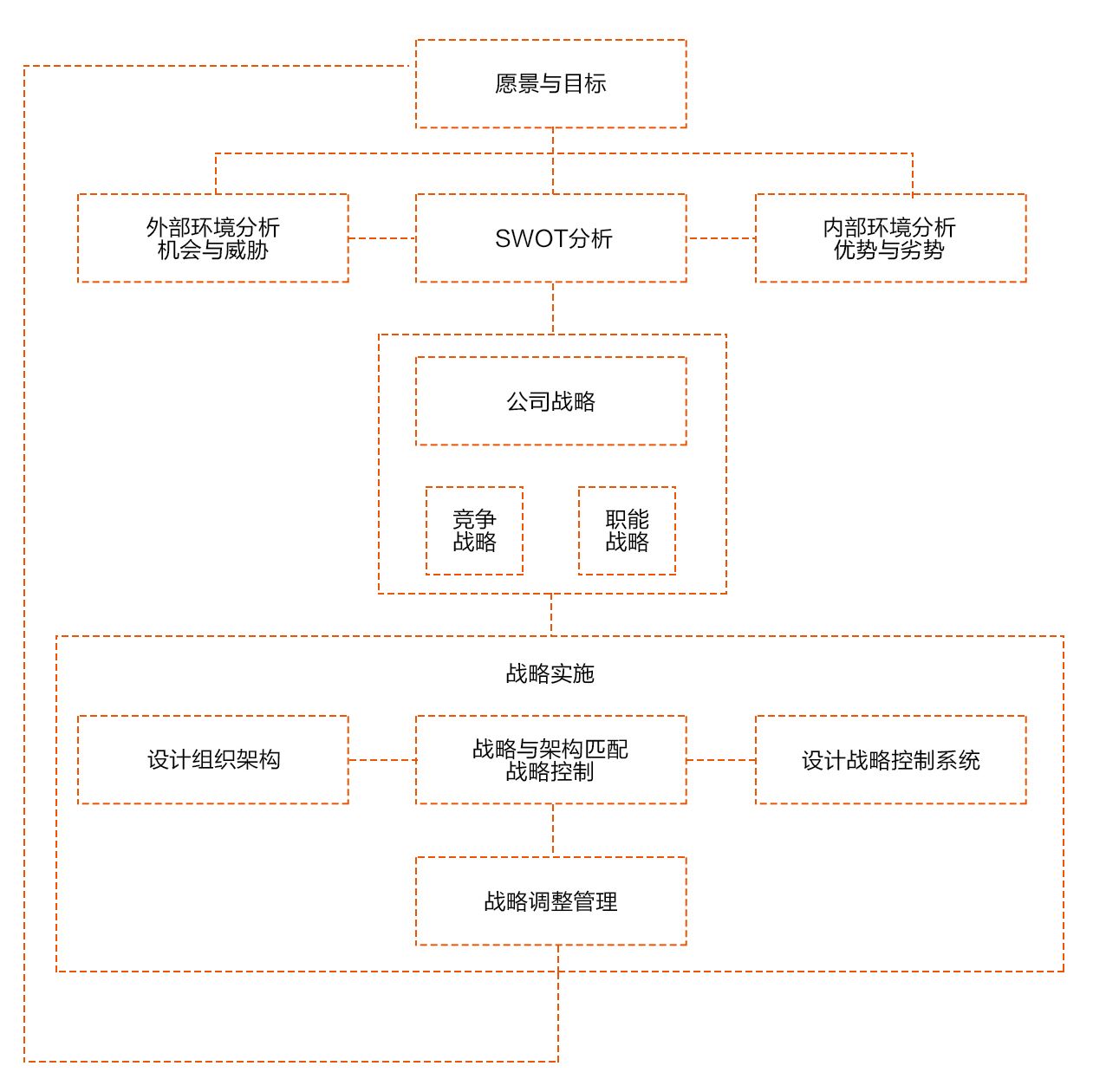 企业战略之营运 OPERATION OF BUSINESS STRATEGY - 管之美官网